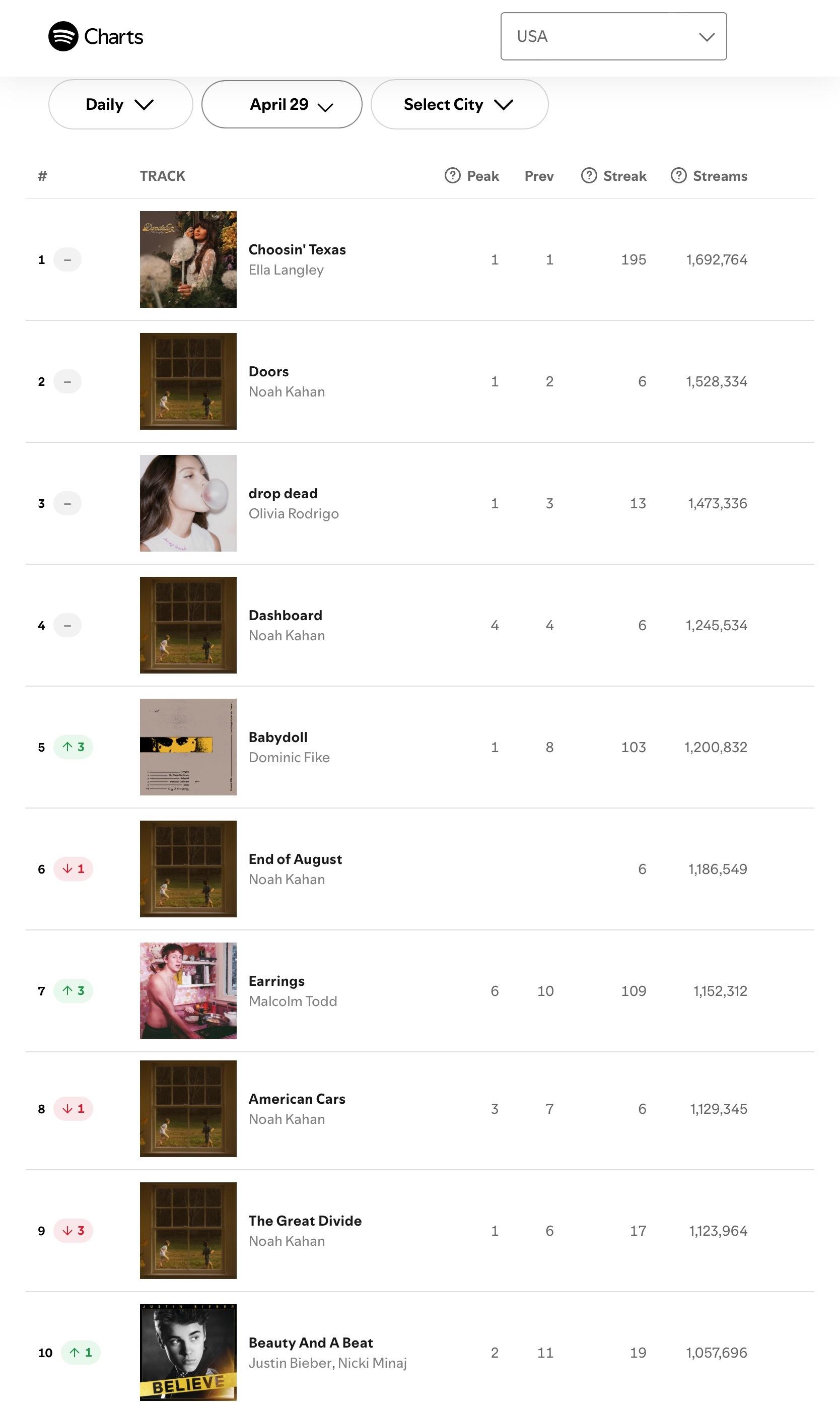 【流媒速览】Spotify 全球/美区歌曲日榜(2026.04.29): · M