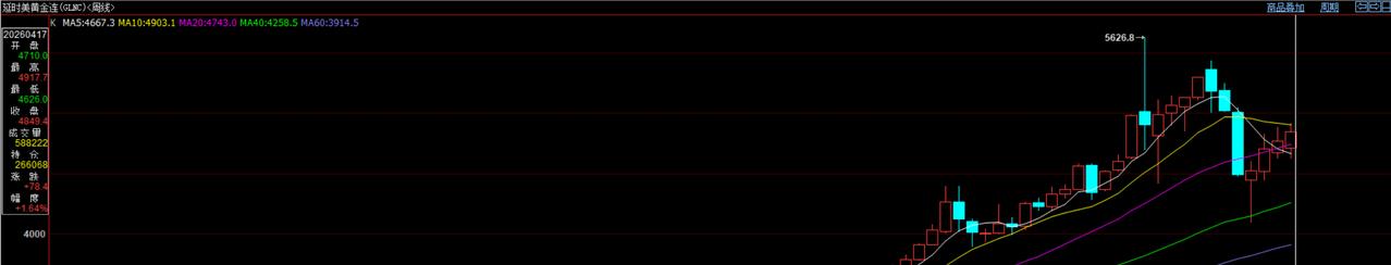 刚刚过去的一周,
国际黄金连续合约,延续上涨趋势。

当周国际金价开盘价为471