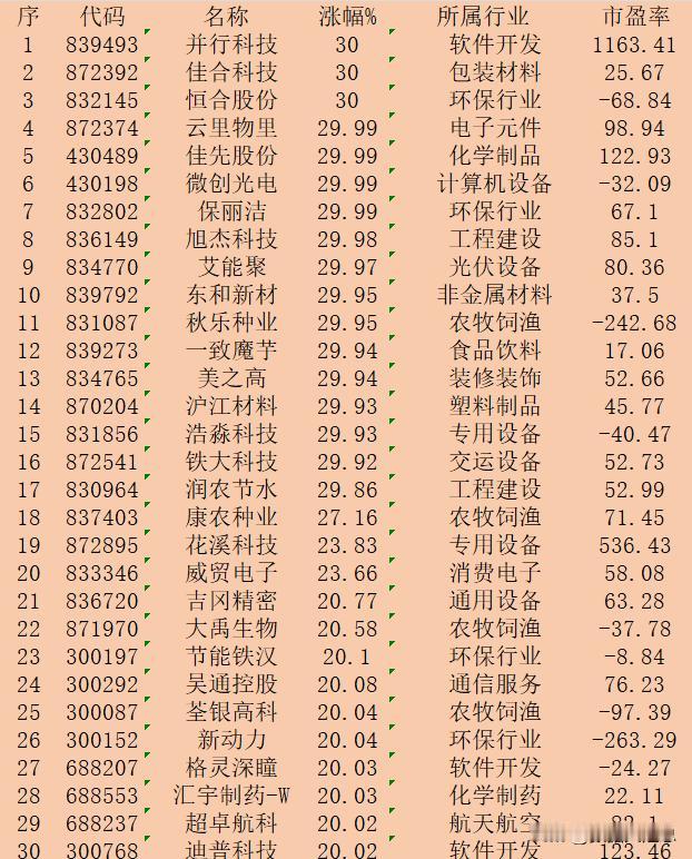 10月28日收盘，“涨幅最多”30强名单一览！

序 代码 名称 涨幅% 所属行