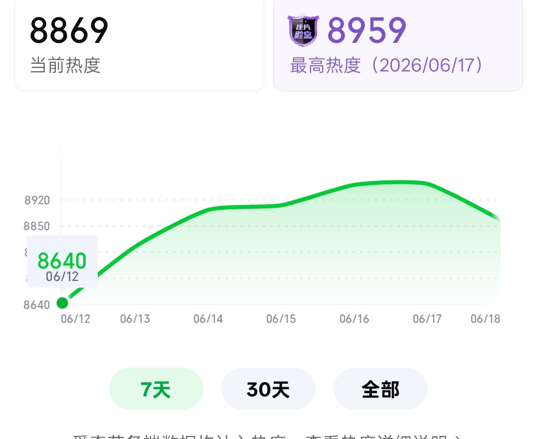 8869🔥涨了20，差距又缩小了🙏🏻干干干干干 