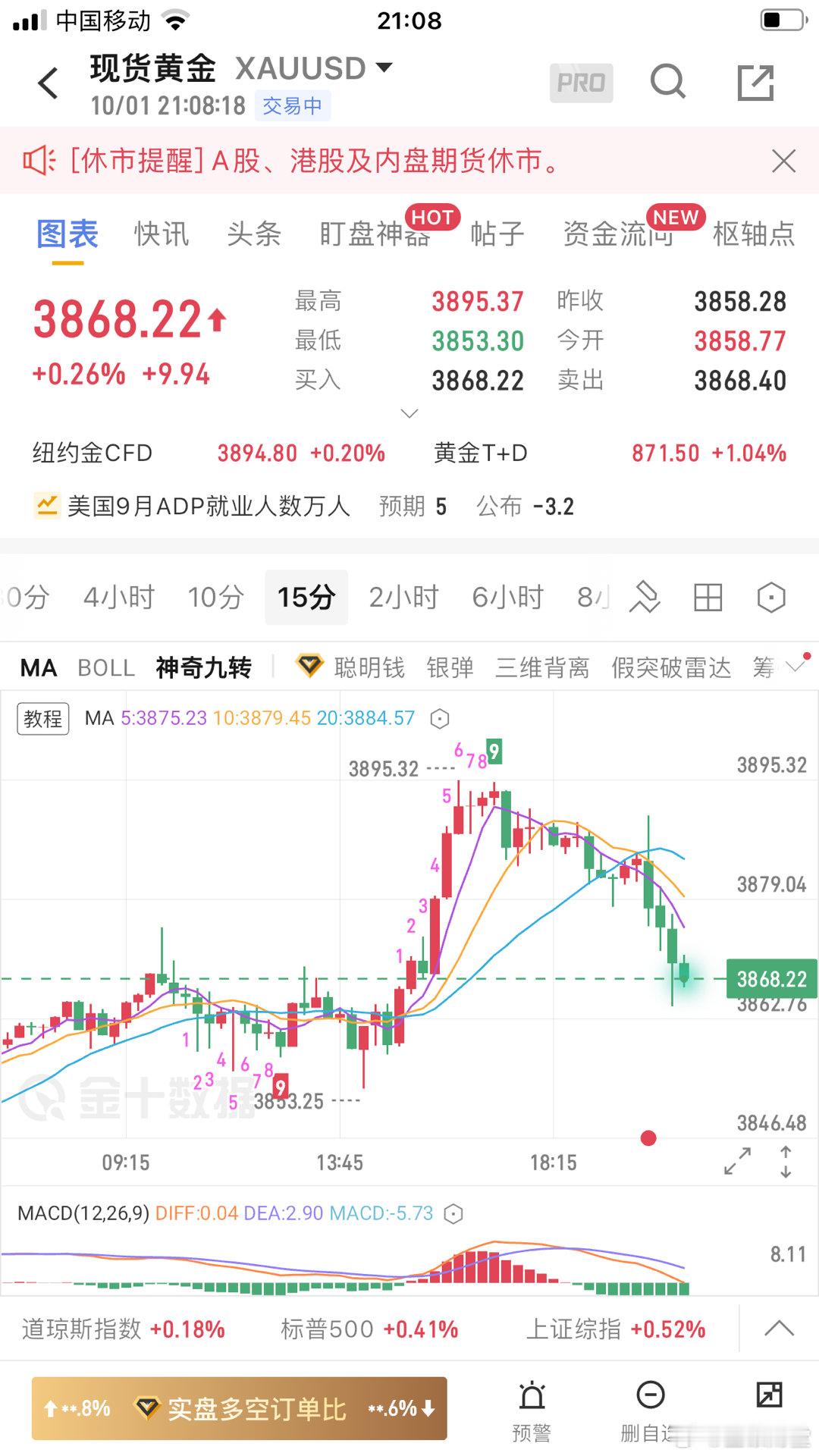 黄金3895精准空止盈期货[超话]黄金[超话] ​​​