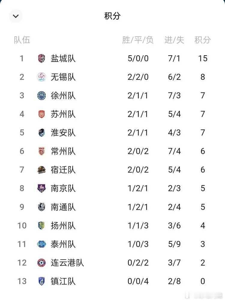 苏超战火重燃！已经取得四连胜完美开局的盐城继续出战，四场比赛先后进行，既有卫冕冠