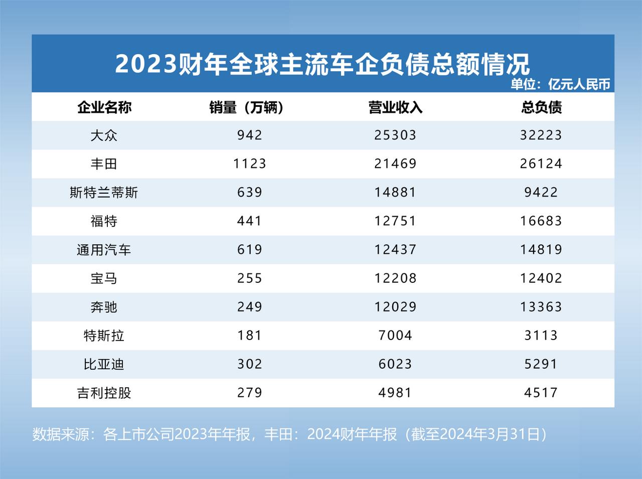 最近关于车企负债情况的讨论比较多，其实大家对车企负债会有不少误解。

汽车作为重