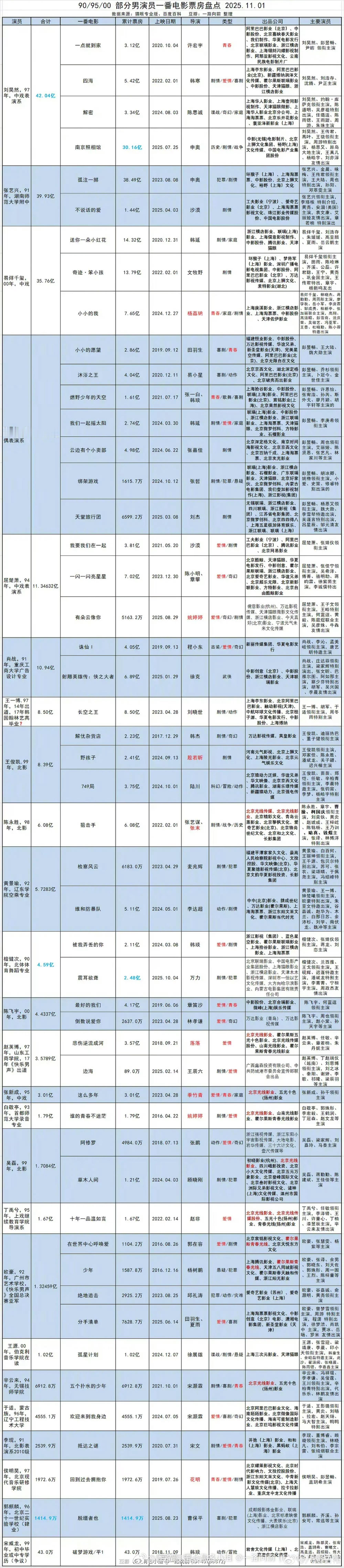 90/95/00男演员一番电影票房统计 ​​​