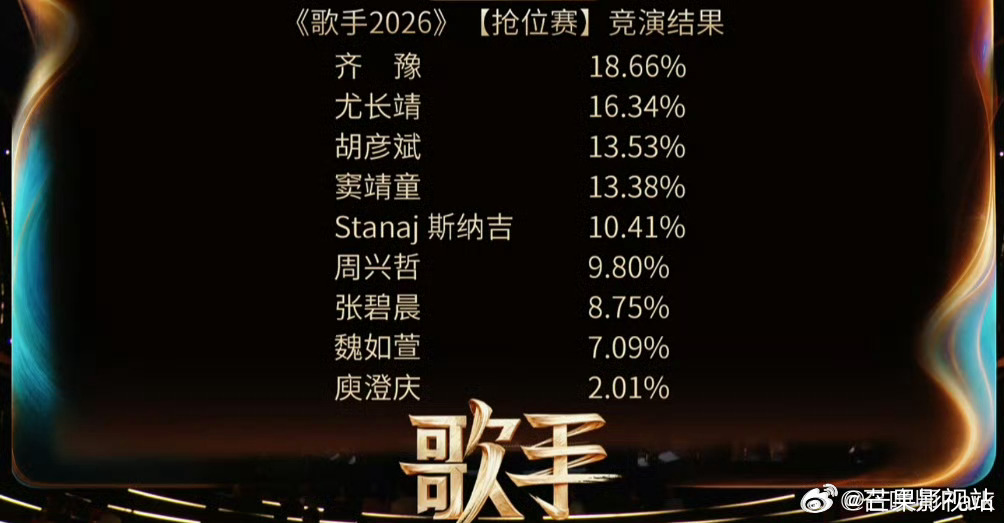 歌手排名庾澄庆淘汰 庾澄庆的《让我一次爱个够》垫底淘汰，68岁齐豫同场冠军——这