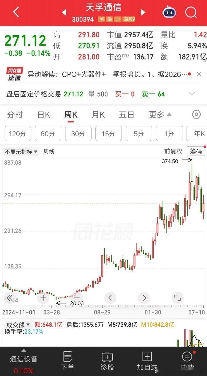 一位股民发视频崩溃大哭，他在53元买的天孚通信icon32元割肉出局，回头一看股