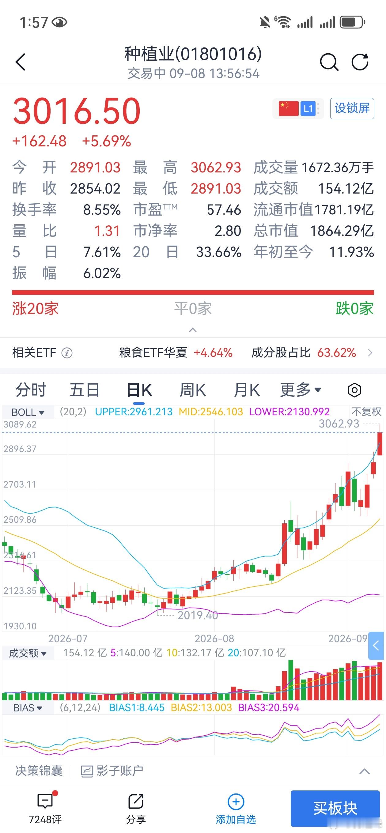 农业养殖我感觉回调就是分分钟的事 ​​​