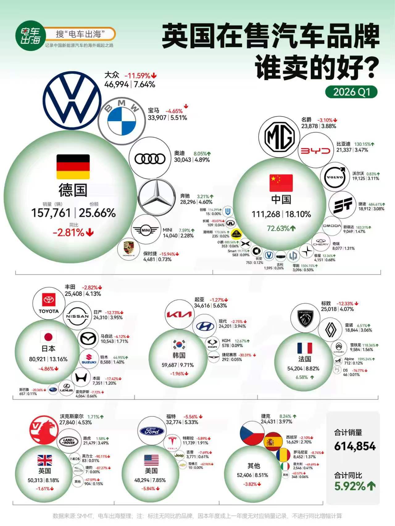 【手搓的英国，丢掉了自己的汽车品牌】曾经日不落的帝国，却在汽车工业领域失灵了。英