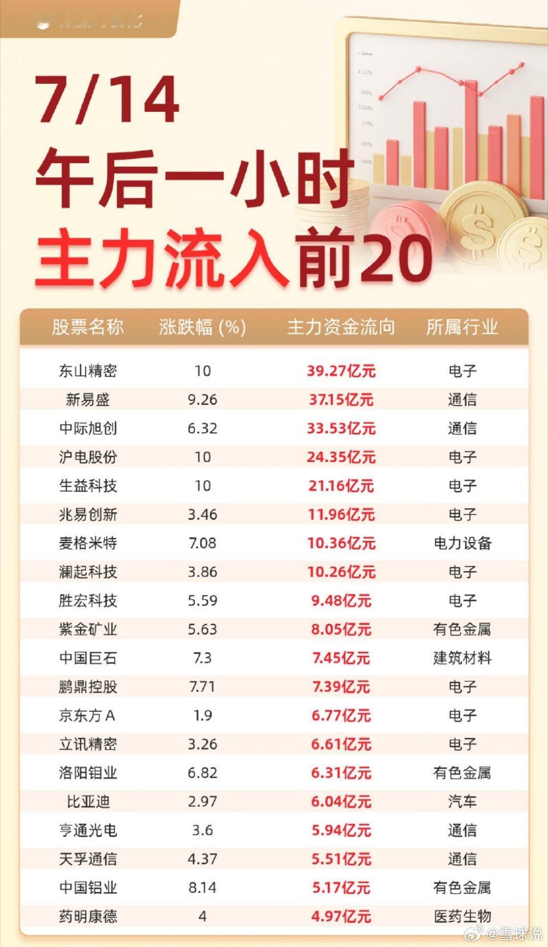 股票 算力赛道资金疯狂抢筹！多只光模块、PCB龙头单日主力资金狂涌数十亿7月14