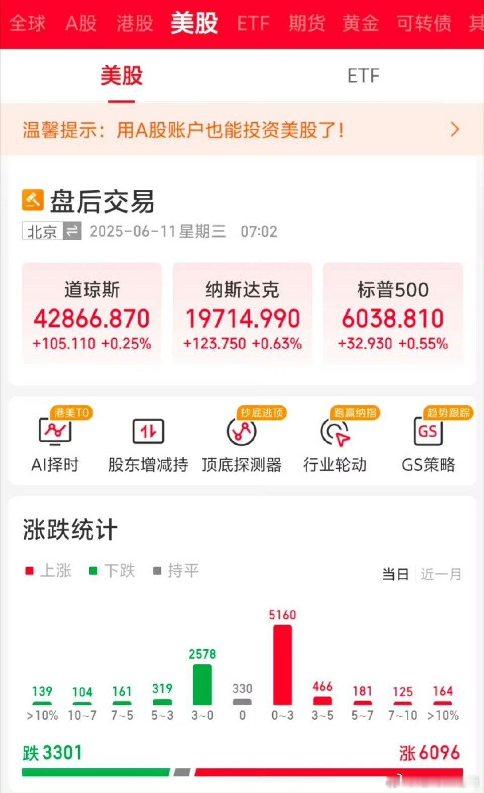 【美股收盘：三大指数均创至少3个月以来收盘新高 英特尔创2个月以来最大单日涨幅】