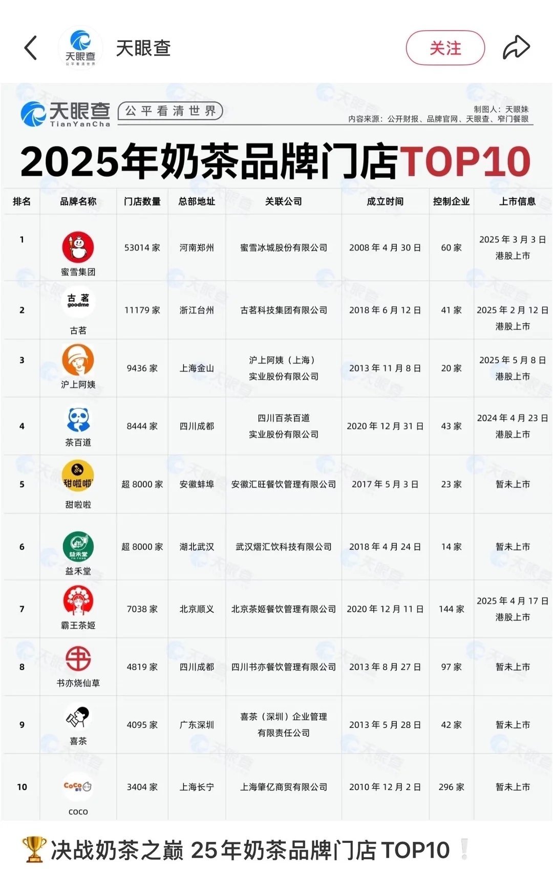 恭喜鞠婧祎成为沪上阿姨全球代言人！top3国民奶茶品牌唯一全球代言人，商业价值拉