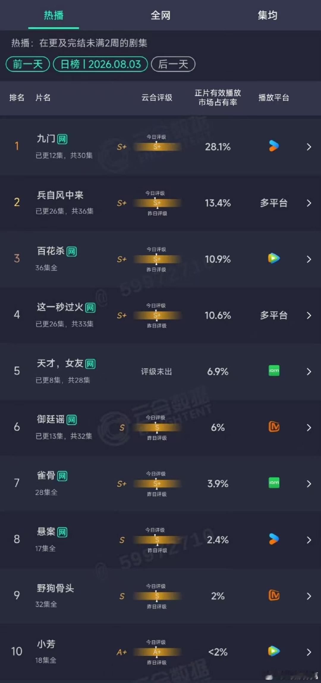 天才女友次日6.9天才女友次日6.9% 田曦薇胡一天天才女友次日云合6.9% 