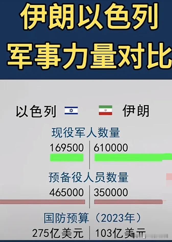 以色列vs伊朗谁更加牛叉？

从军人人数到各型武器装备数量上来看，伊朗占有绝对优