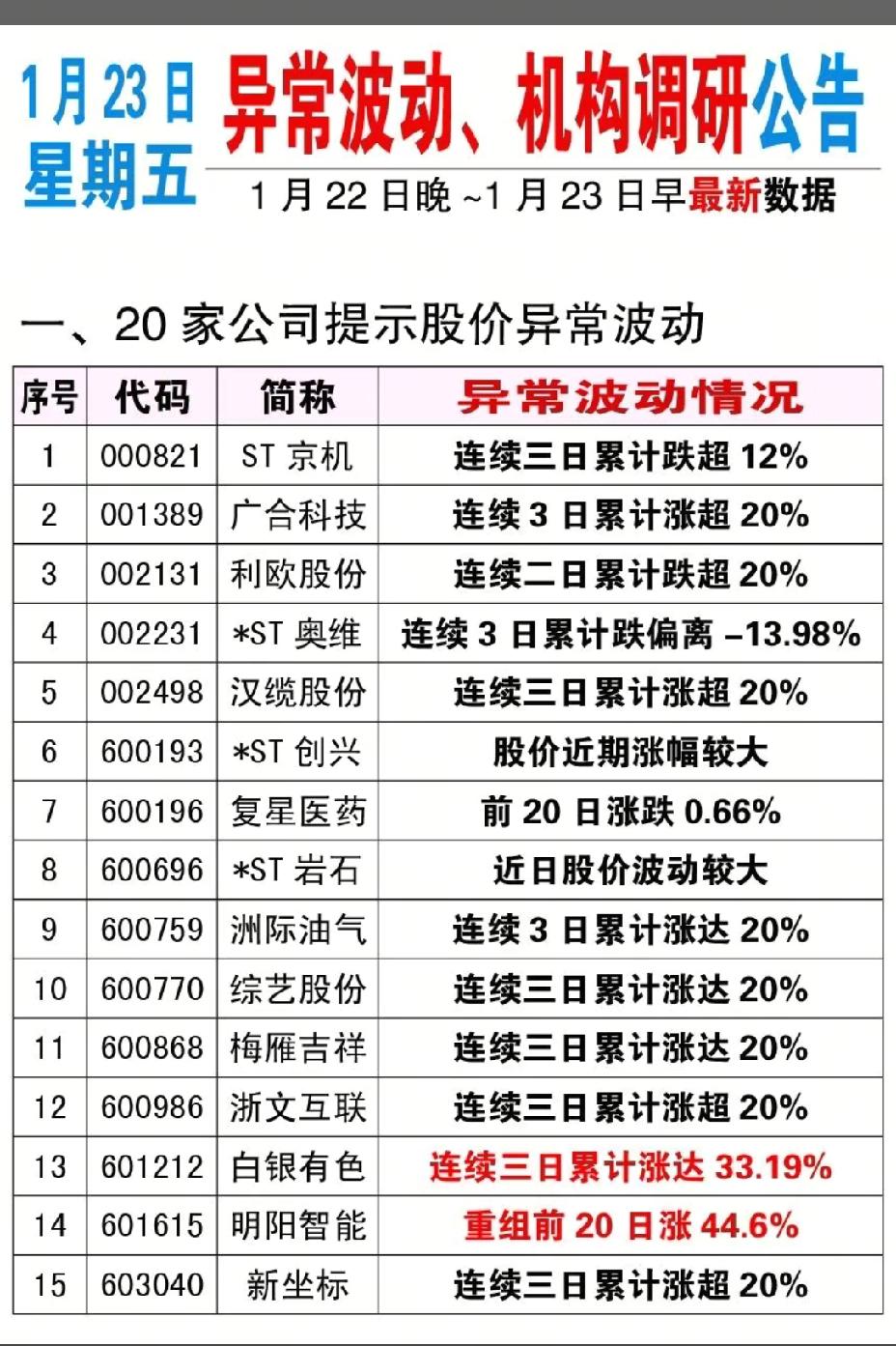 1月23日周五，A股异常波动、机构调研公告一览表！！！

白银有色连续3日累计涨