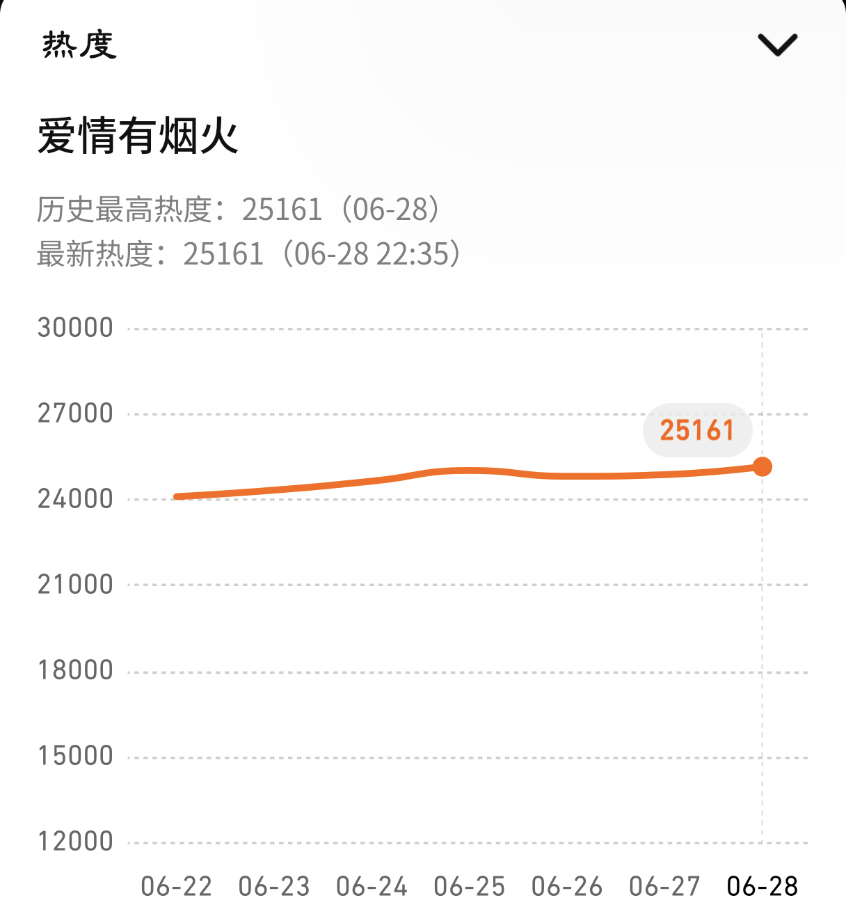 🐧🥝双平台持续新高这个《爱情有烟火》还是太有出息了🎉🎉🎉继续继续 🥝