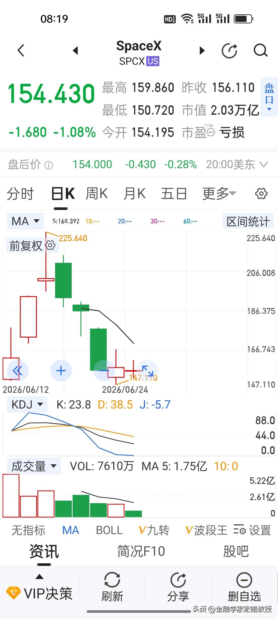 一觉醒来，马斯克丢掉万亿富豪头衔，追高SpaceX的人全被套牢!孙正义早就泼冷水