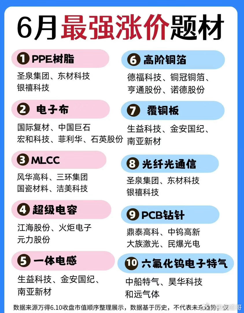 6月十大涨价题材完整清单！当下市场核心风口全整理6月资金主攻涨价+AI算力上游材