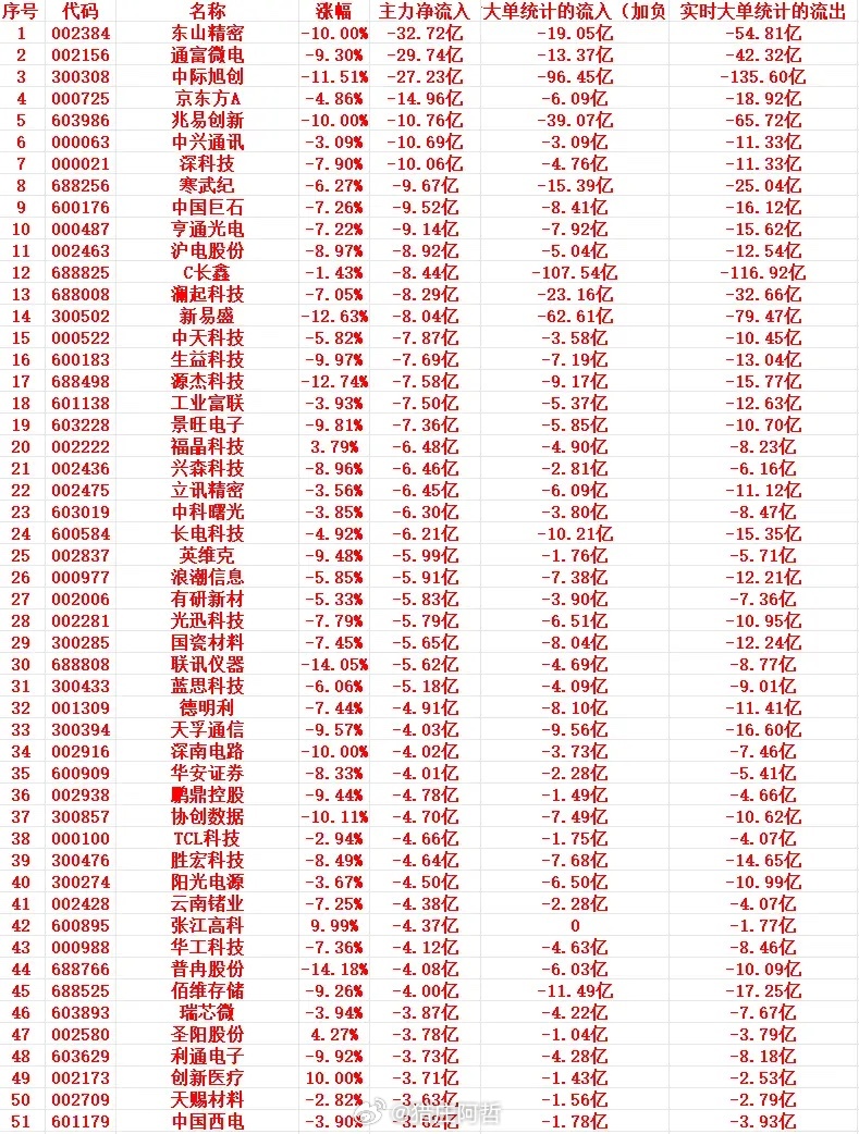 7月28号上午盘，主力趁高位大幅卖出这些个股1 002384 东山精密 -10.