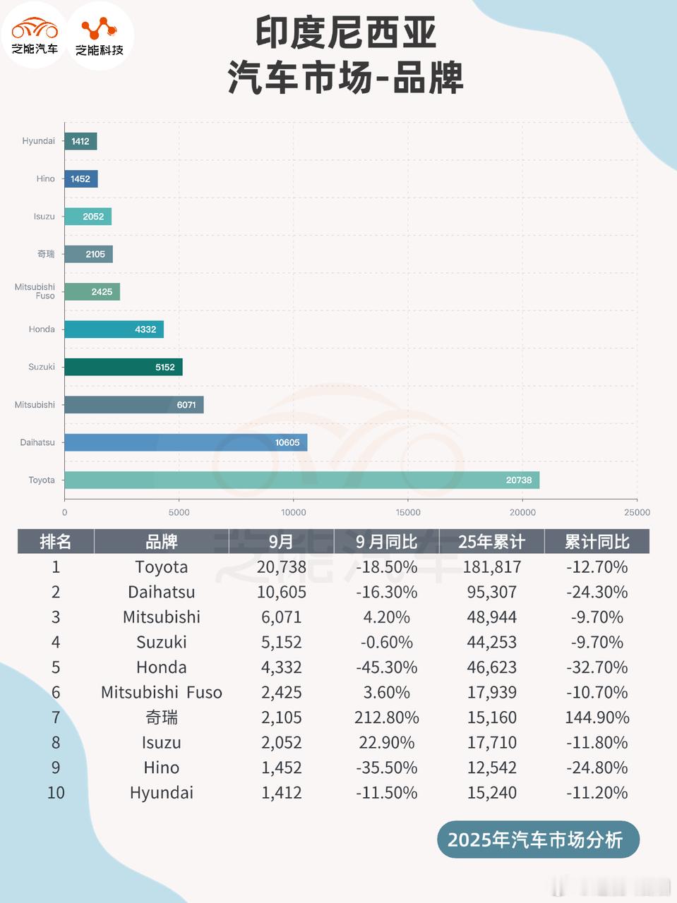 2025 年 9 月印尼车市持续下行，批发与零售销量均同比下滑，累计销量降幅也较