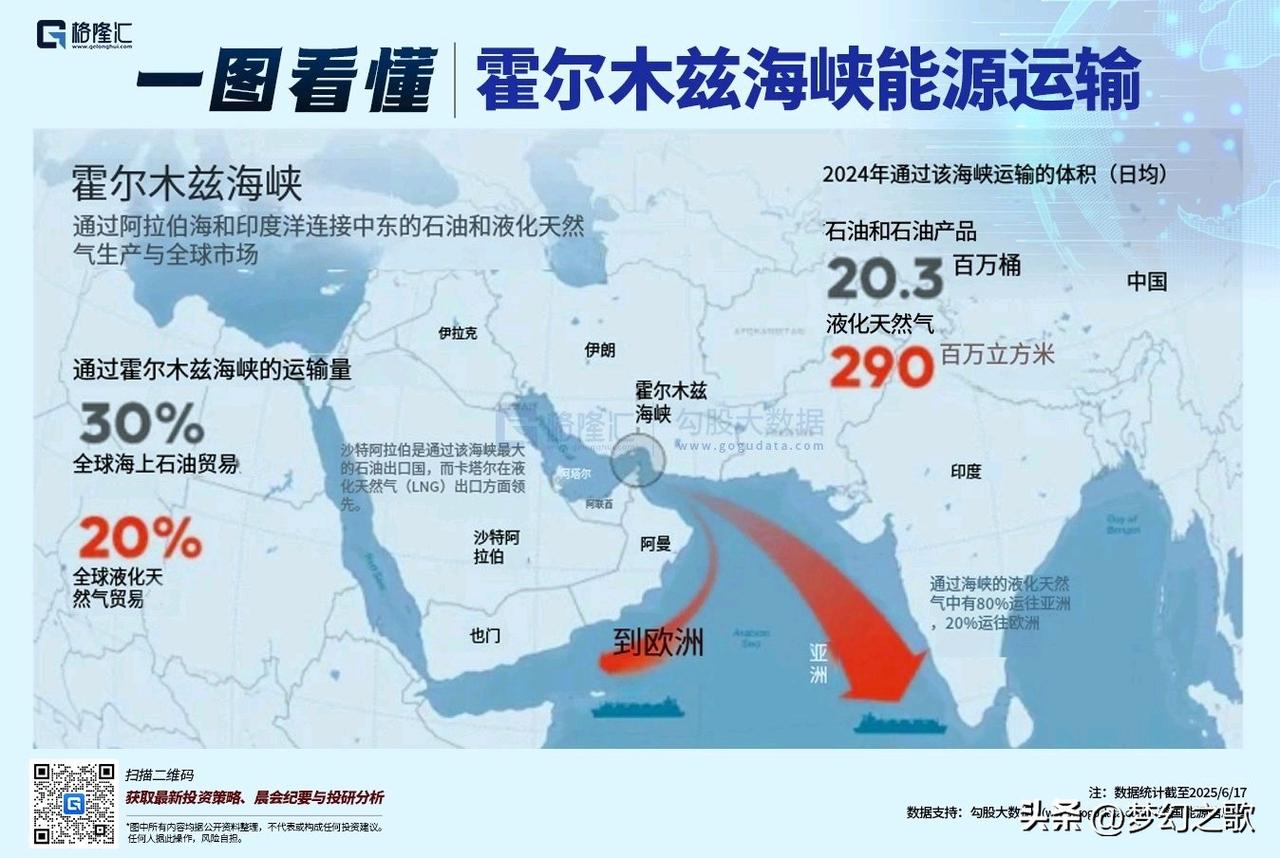 霍尔木兹海峡被封，看看对哪个国家影响最大
霍尔木兹海峡每天承载全球约20%-30