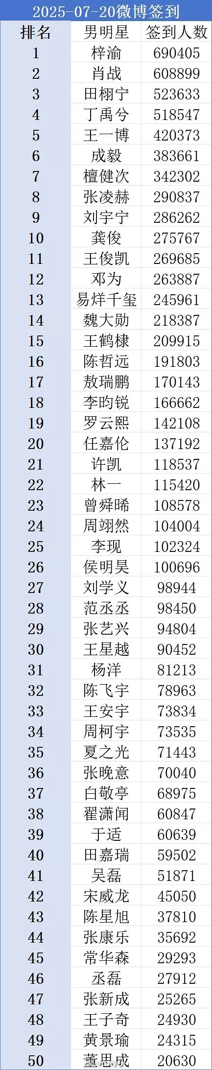 男明星超话签到人数排名 ​​​