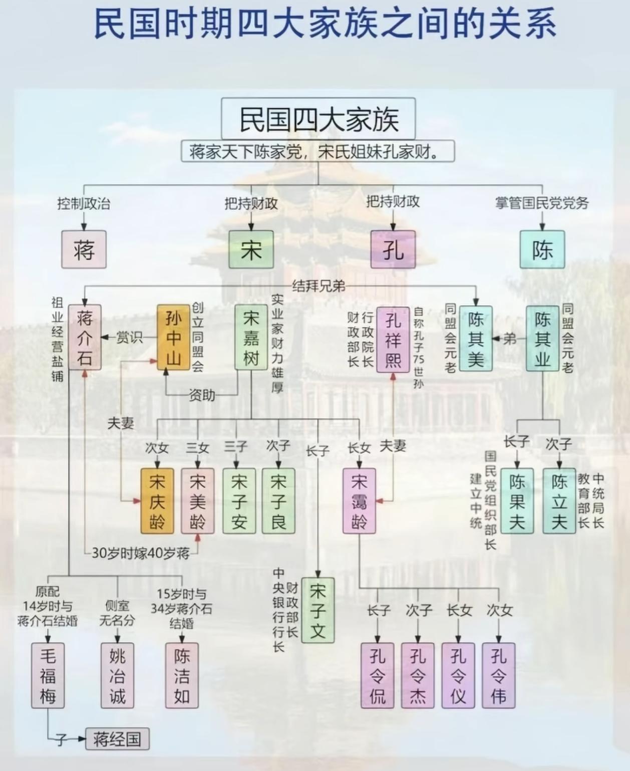 民国四大家族