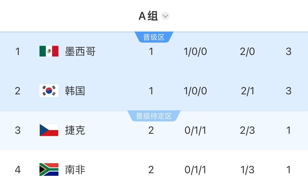 捷克1比1南非世界杯小组赛第2轮首场比赛结束，捷克1-1遭南非绝平，2轮后两队同