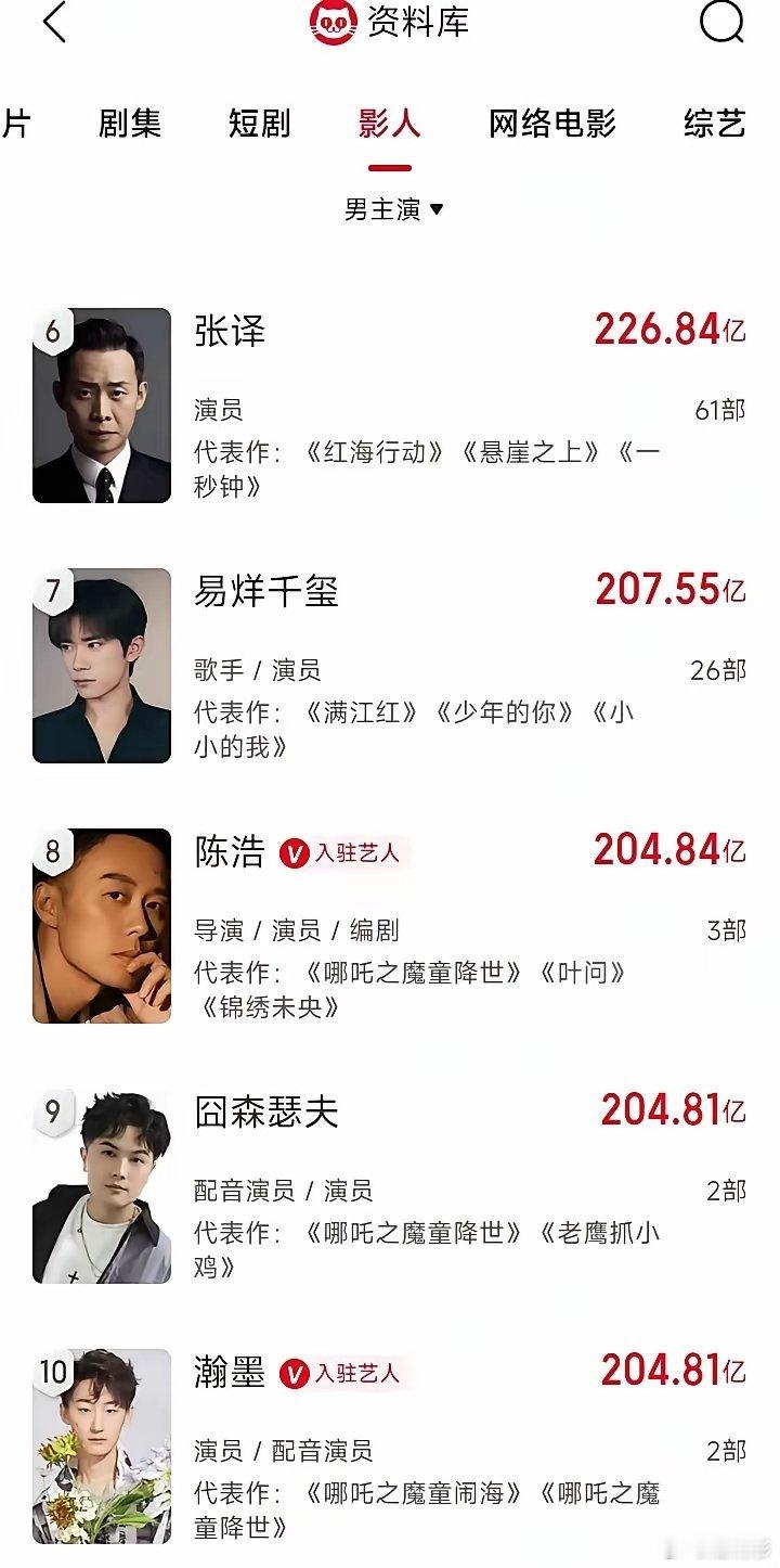 不知不觉中，沈腾电影票房都快400亿了，在中国演员中可以说是独一档的存在了。唯一