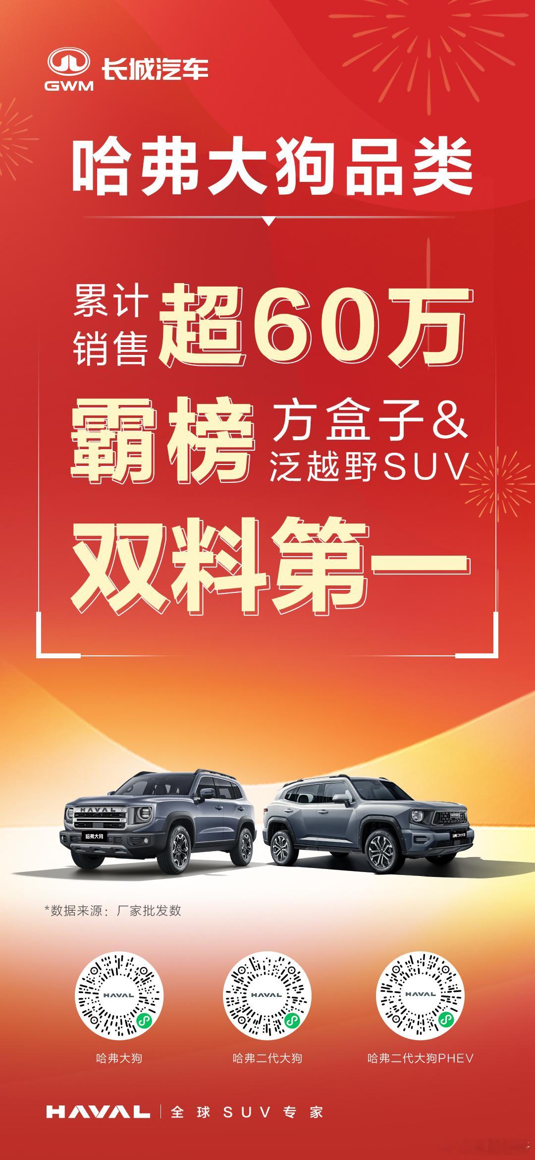 实力霸榜 销量为王哈弗大狗品类6月销量11033辆累计35个月销量破万、总销量超