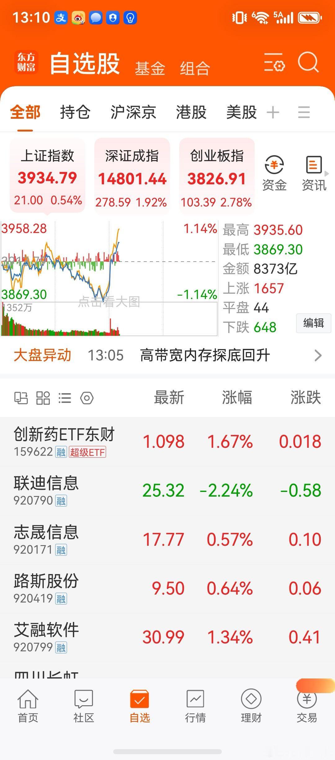 这真是冰火两重天啊早上一个人心情下午一个心情 躺平看戏真好一、指数盘面状态上证指