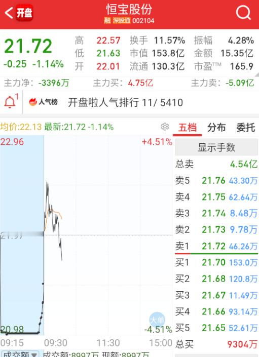 $恒宝股份 sz002104$ 东信都顶一字了，也挡不住走弱，继续弱的话，东信也