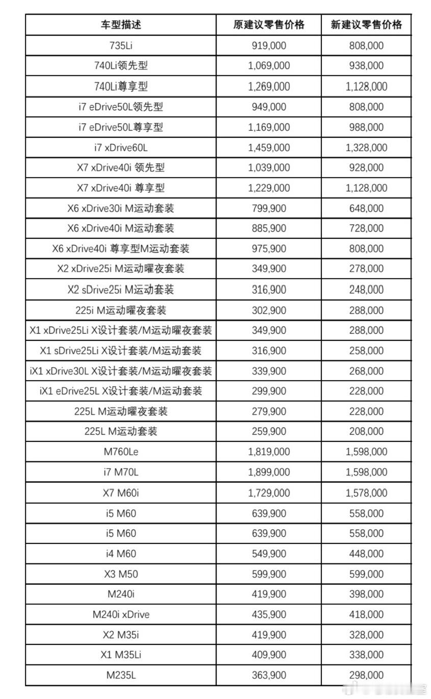 看了一下宝马这波降价的幅度，其实大部分车型先前的终端价格都已经远超这个优惠幅度了