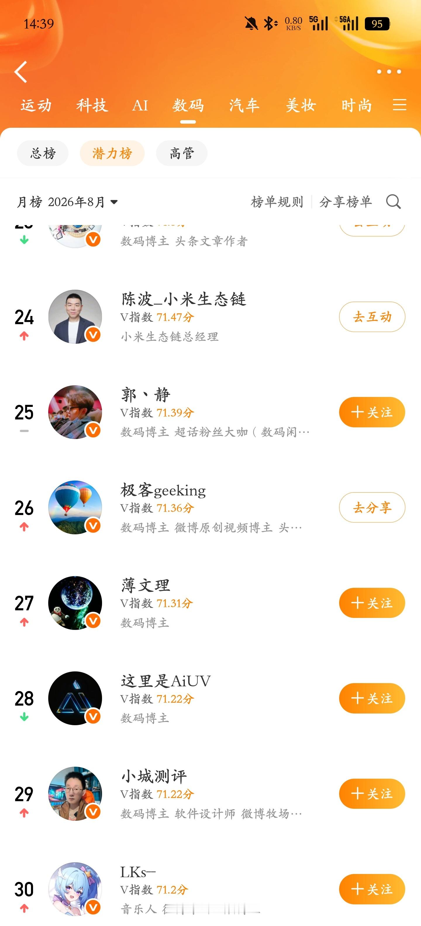 8月数码领域影响力放榜了，我在潜力榜第 26 名，尚有很大进步空间，大家都好厉害
