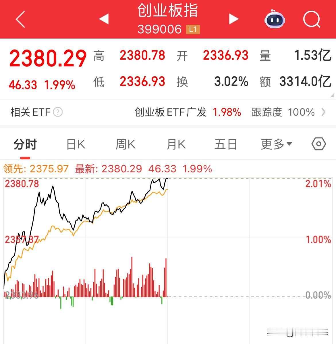 沪指创年内新高，创业板涨幅1.99%，白酒大涨2%，机器人概念大涨2%，内资意料