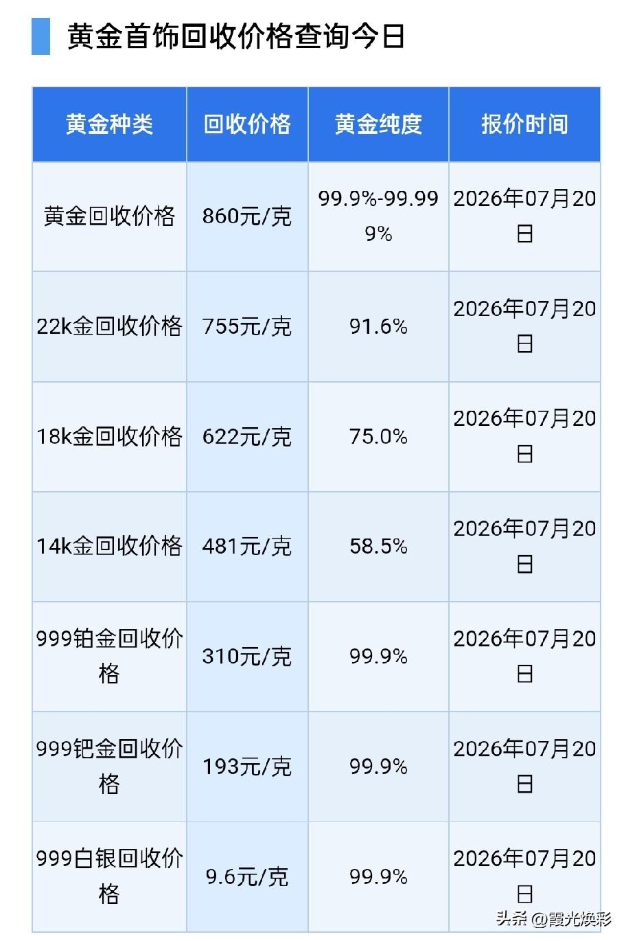 黄金回收报价！

2026年7月20号，星期一，农历六月初七。

那么来看看，黄
