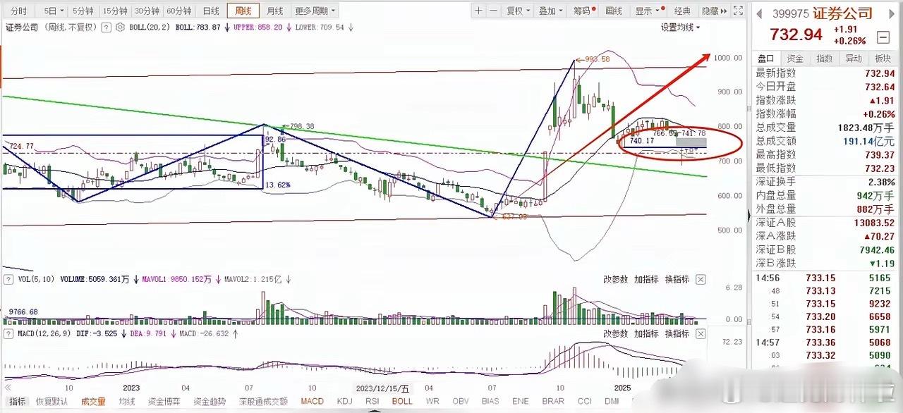 券商板块：做一个长期的策略。比如：从周线走势看，这里很明显属于上涨中继的结构。​