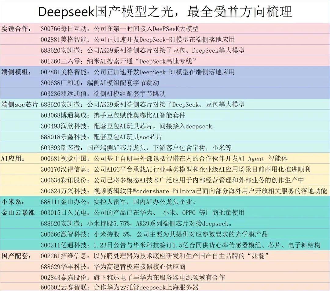 【DeepSeek国产模型之光 最全受益方向梳理】               