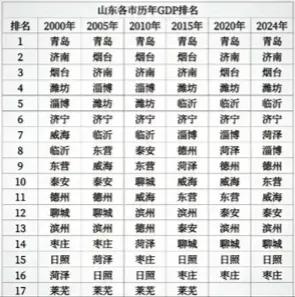 青岛咋排在了东营的前面？不是说山东东营GDP排名第一吗，这排名表是假的吧？

