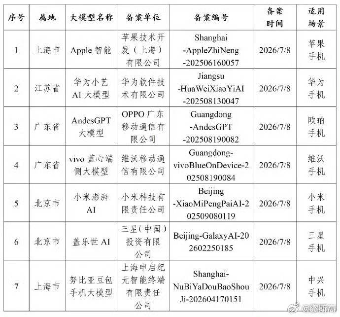这次集中公示手机端侧AI备案还是很有标志性的，苹果、华为、小米等主流厂商全部在列