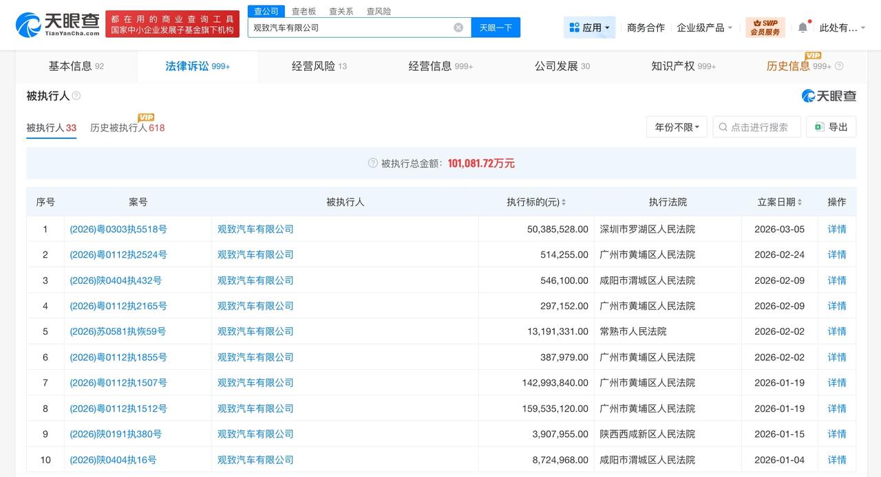 姚振华及观致汽车等被执行5038万

天眼查法律诉讼信息显示，近日，观致汽车有限