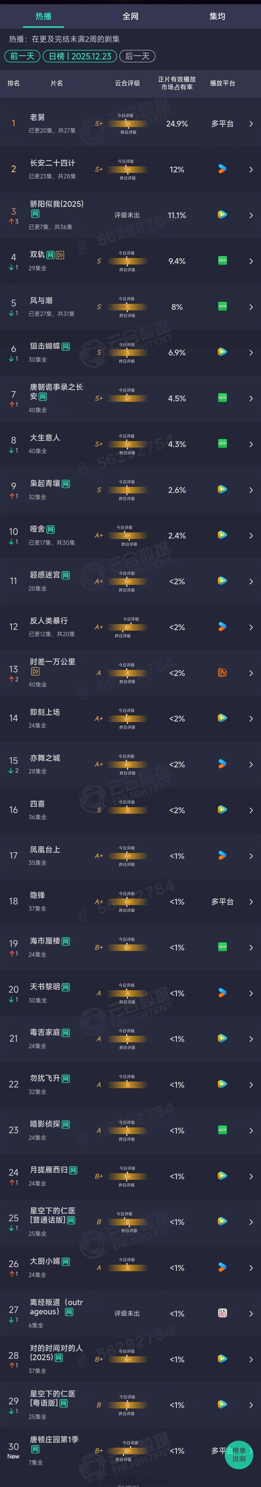 2025年12月23日云合长剧集正片有效播放量占比TOP301 老舅 24.9%