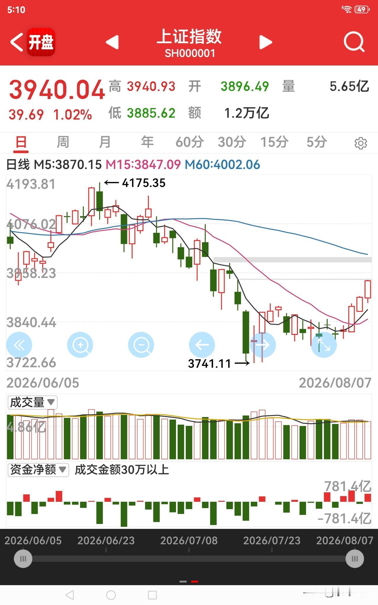 收盘时，大盘呈上涨态势，而我的股票涨少跌多，总体依旧处于亏损状态。
三爱奶奶近几