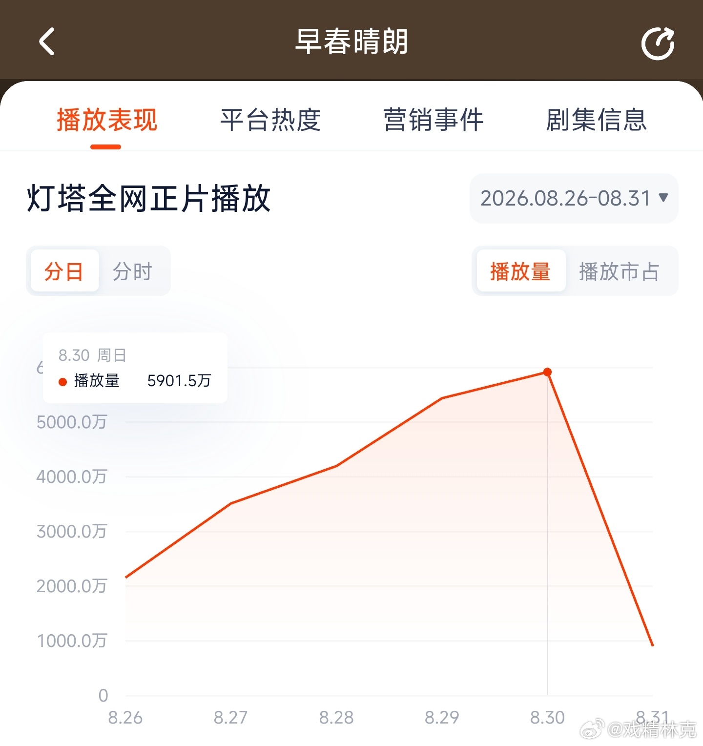 早春晴朗昨日云合推测3700万上下。 ​​​