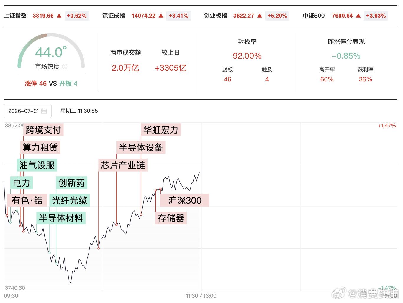 【A股半日成交2万亿放量3305亿】A股半日放量3305亿 7月21日，市场早盘
