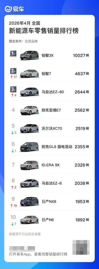 合资新能源车时代来临！铂智3X 8连冠+香港NO.2，成绩亮瞎眼
不用再争论了，
