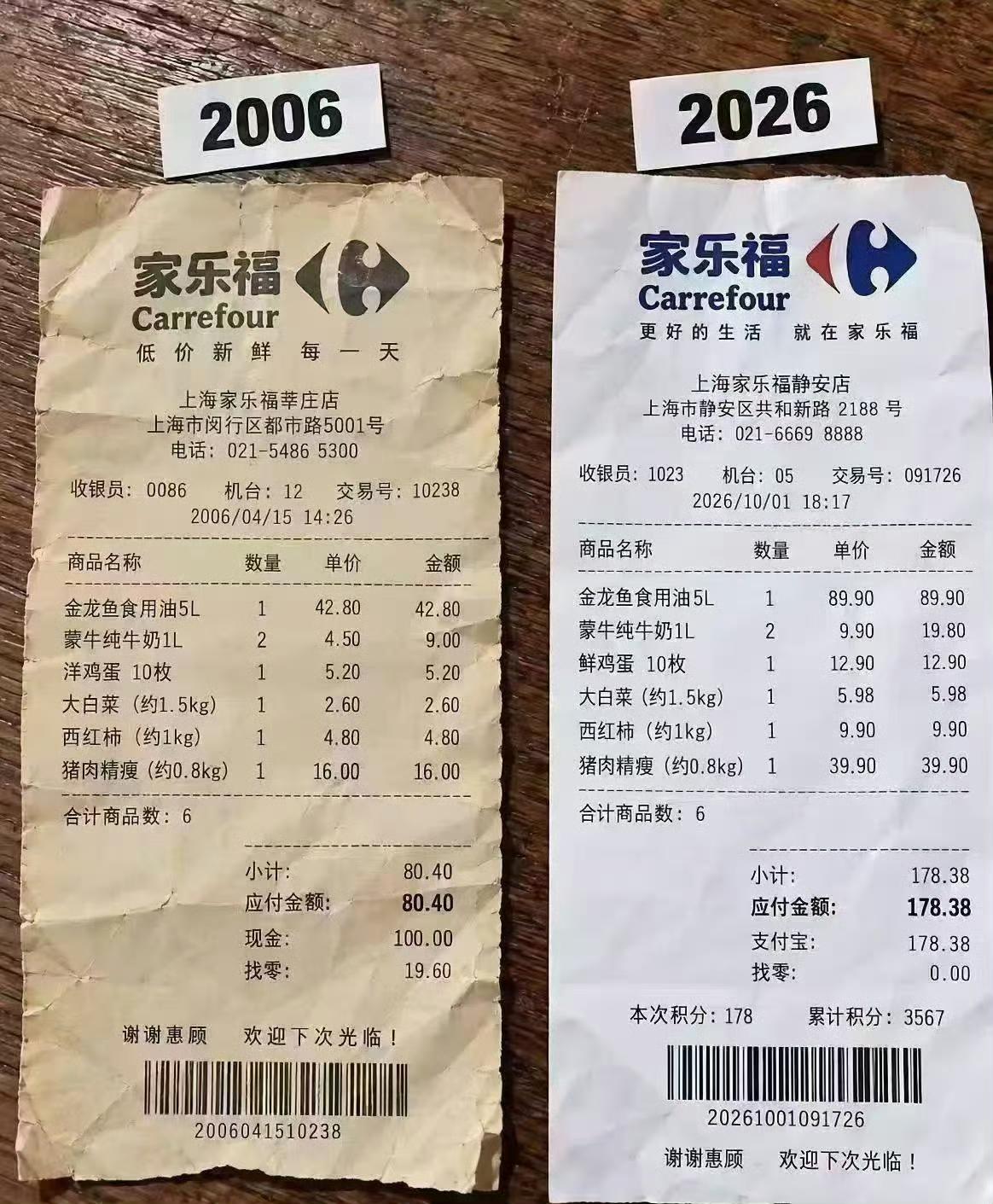 两张家乐福小票，相隔整整20年。
同样6样家常食材，2006年总价80.4元，2