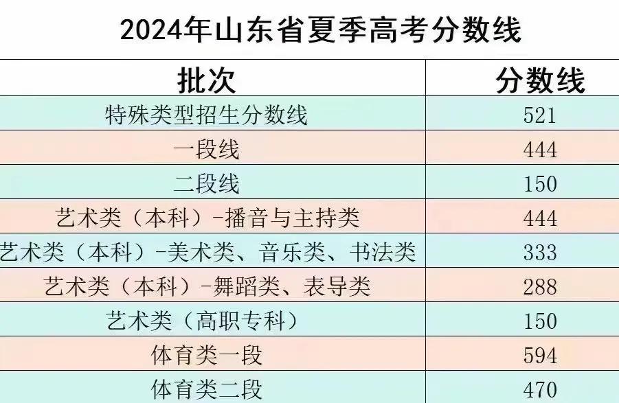 山东出分了，这个一段、二段是什么意思？
搞不懂了，一本二本吗？