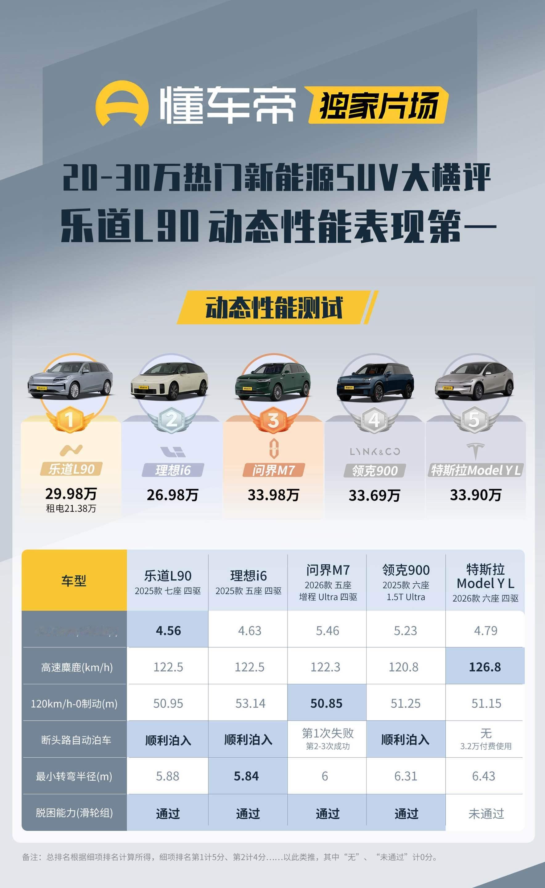 乐道 L90 还是太全面了，在懂车帝史上最全6座SUV十车对决中，乐道L90六座