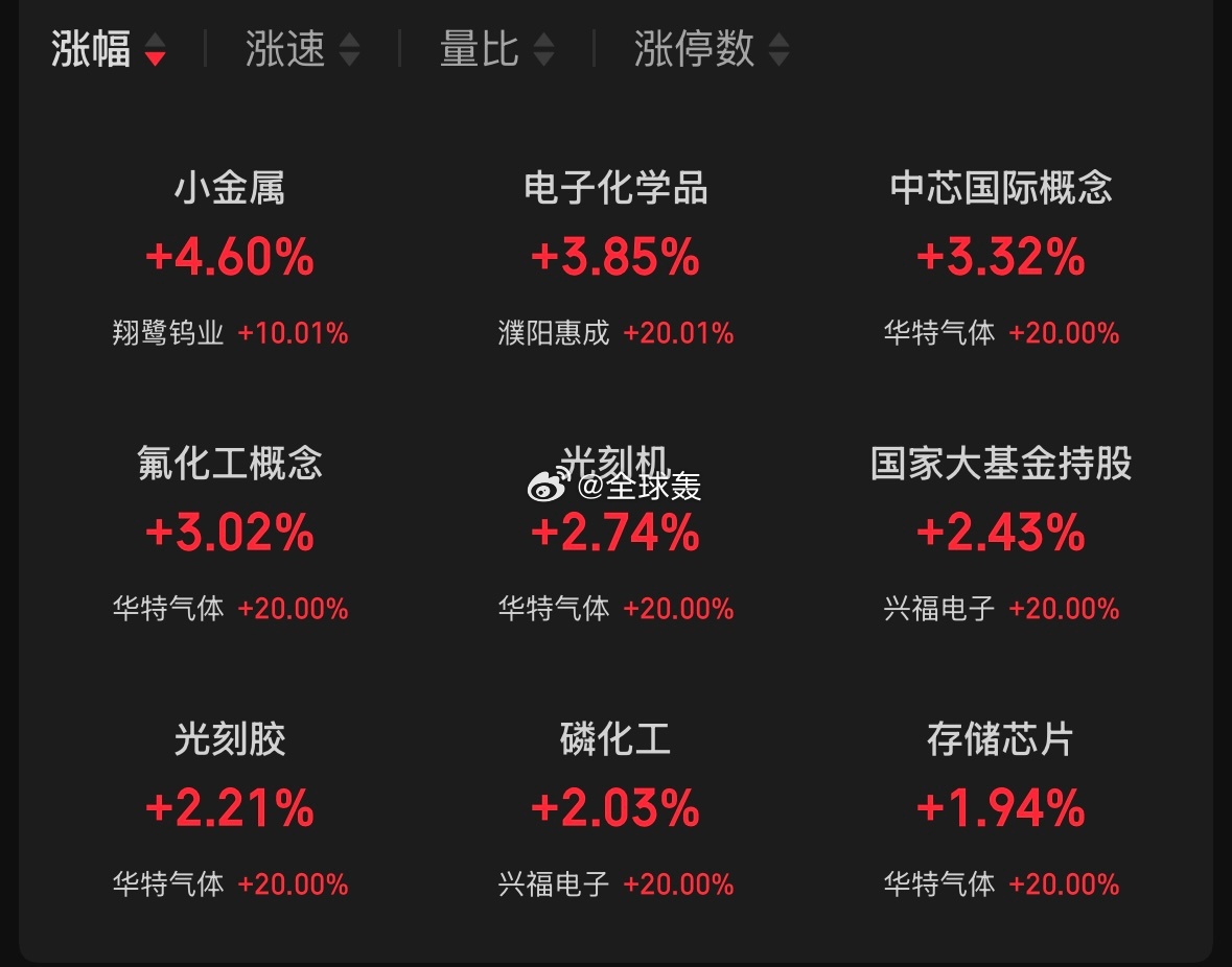 芯周边脏了搞每天4000家下跌的那股势力已经全面入侵芯周边 
