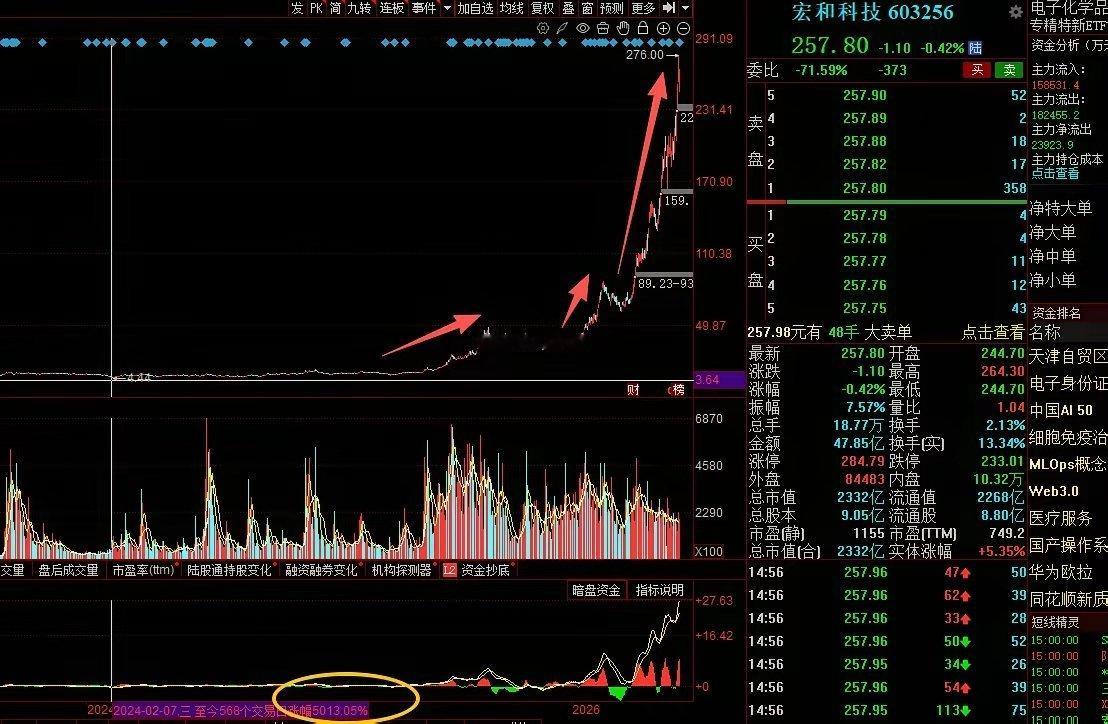 本轮50倍妖股出炉！宏和科技暴涨600%+背后，高估值隐患不容忽视✨A股本轮最强